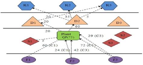 Supply chain structure for the first design alternative (see online... | Download Scientific Diagram