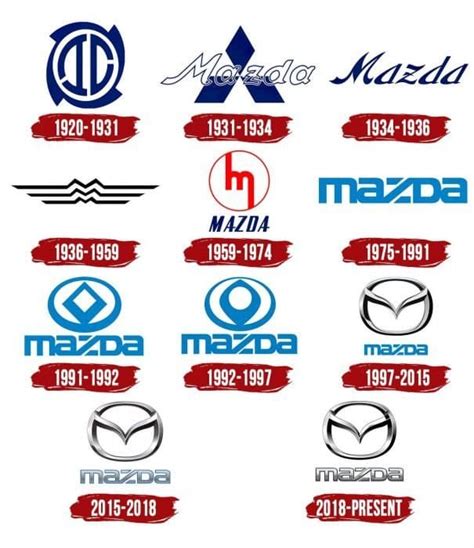 Mazda Logo History