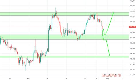 Gold-chart — TradingView