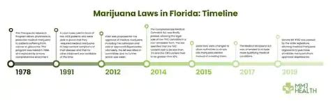 Medical Marijuana Laws in Florida | MMJ Health