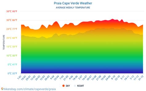 Praia - Weather in February in Praia, Cape Verde 2020