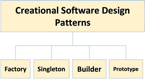 The Software Design Patterns - Creational Patterns (Part 1) - Kindson The Genius