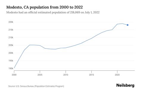 Modesto, CA Population - 2023 Stats & Trends | Neilsberg