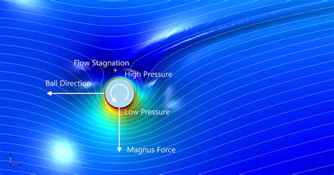 The Magnus Effect and the FIFA World Cup™ Match Ball | COMSOL Blog