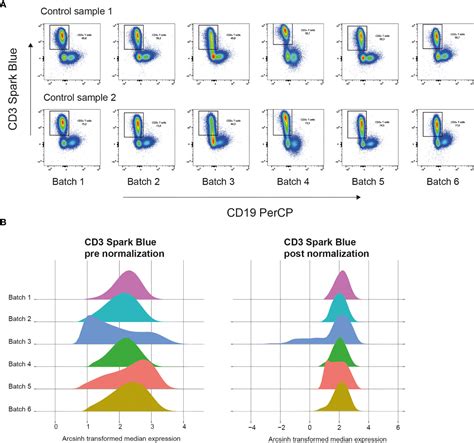 Frontiers | How to Prepare Spectral Flow Cytometry Datasets for High ...