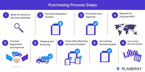 Purchasing Process: Steps and Best Practices | PLANERGY Software