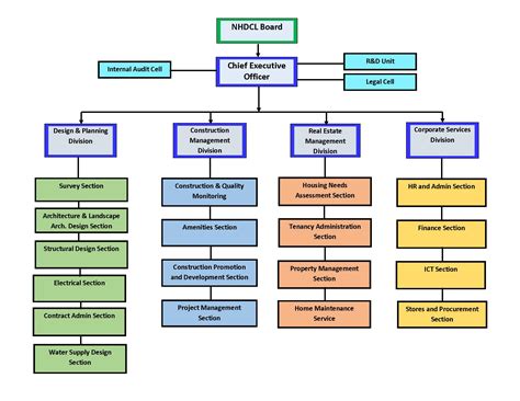 Organograms Templates | williamson-ga.us