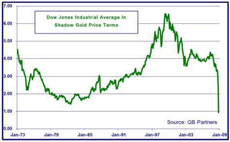 The History Of The Dow Jones Industrial Average