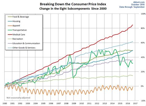 What Inflation Means To You: Inside The Consumer Price Index (NYSEARCA ...