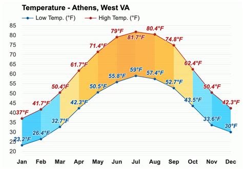 Athens, WV - Yearly & Monthly weather forecast