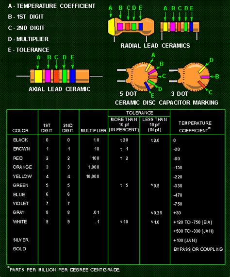 Ceramic Capacitor Code