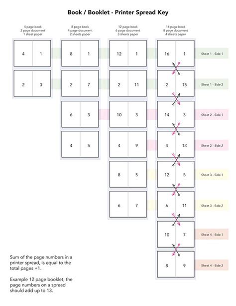 Booklet Print Layout Diagram