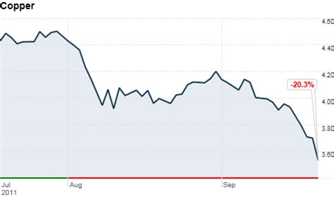 Copper prices are getting killed. - Sep. 22, 2011