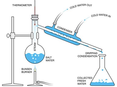 Interactive: Condensation and Evaporation