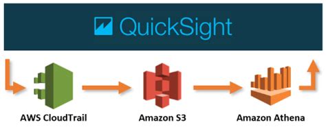 Amazon QuickSight Now Supports Audit Logging with AWS CloudTrail | AWS Security Blog