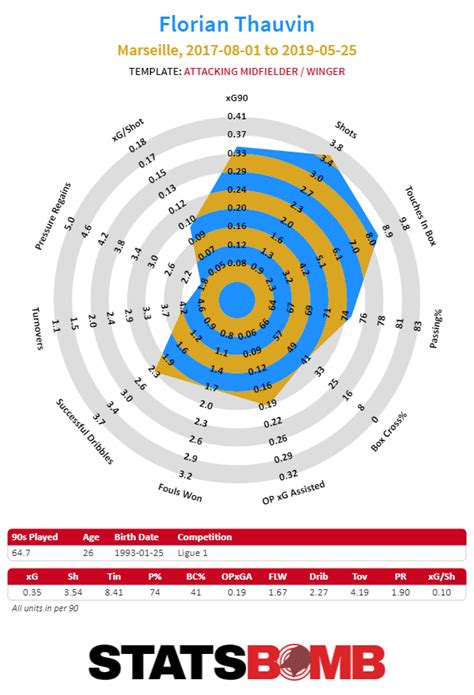 The Rebirth Of Florian Thauvin - Hudl Statsbomb | Data Champions