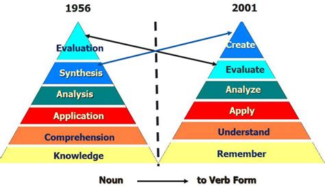 Comparison of Bloom's Original 1965 vs. Revised 2001 Taxonomy [13]. | Download Scientific Diagram