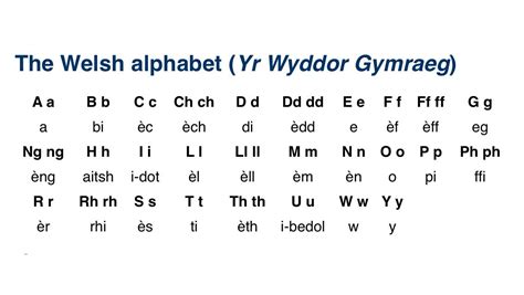 Welsh Alphabet | Welsh sayings, Welsh words, Welsh alphabet