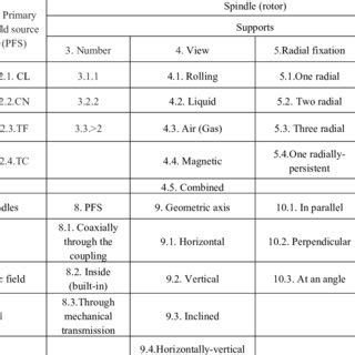 Morphological model of structural diagrams of the rotary motion drive ...