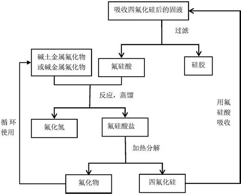 Circulating production process for preparing hydrogen fluoride by utilizing fluorosilicic acid ...