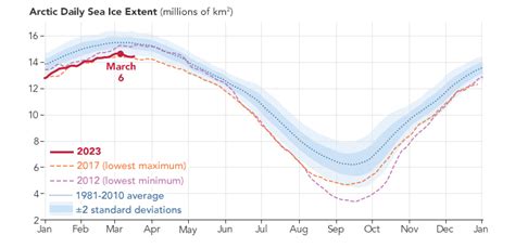 Arctic Sea Ice Below Average in Winter 2023