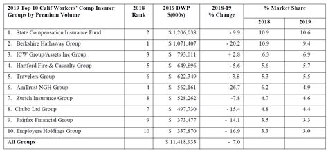 California Workers’ Comp Premium Continued to Fall Last Year