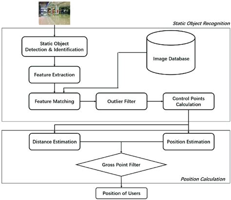 System flow diagram. | Download Scientific Diagram