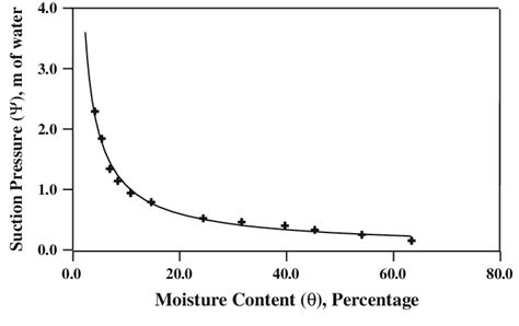 Variation of suction pressure with moisture content | Download Scientific Diagram