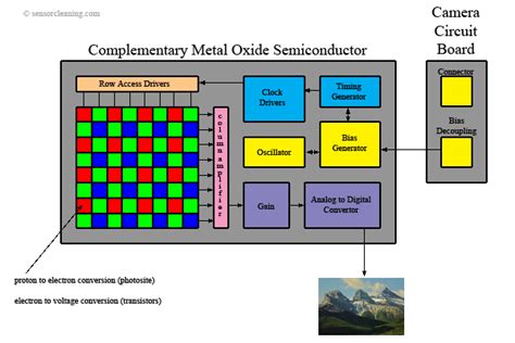 WELCOME TO MY BLOG ^_^: Active Pixel Sensors (CMOS Sensor)