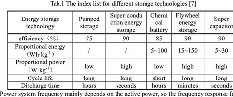 the flywheel energy storage with other energy storage technologies. It... | Download Scientific ...