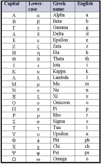 Greek Alphabet Chart | Learn greek, Greek alphabet, Alphabet charts