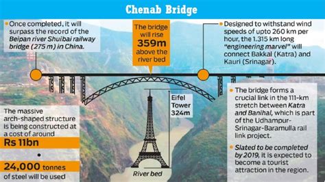 Chenab Bridge - Cost, Construction, Images, Status, Inauguration