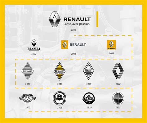 The Complete History Of The Renault Logo - Logo Design Magazine