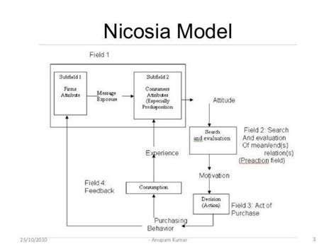 Nicosia model of consumer behaviour