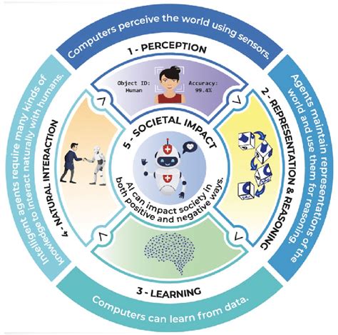 5 Big Ideas in AI-a guideline to support AI education in schools | Download Scientific Diagram