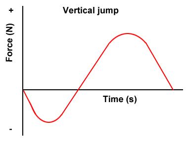 Impulse & Force Time Graphs In Sport – TeachPE.com