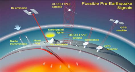 Figure 2 from A Review on Electromagnetic Earthquake Precursors Using ...