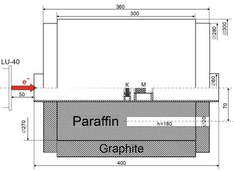 Target station with the neutron moderator | Download Scientific Diagram