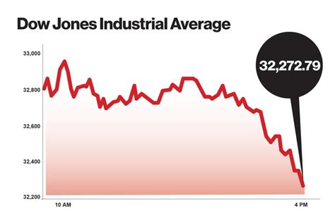 Dow plunges more than 600 points as rate pressures grow