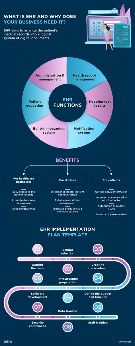 EHR implementation guideline: 9 steps to set up your EHR system - Jelvix