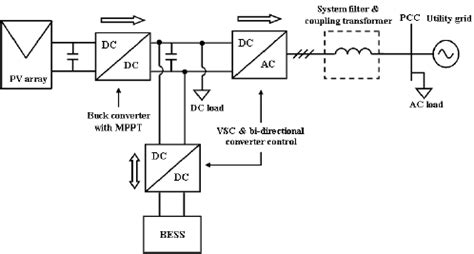 System configuration of grid-connected PV with BESS | Download ...