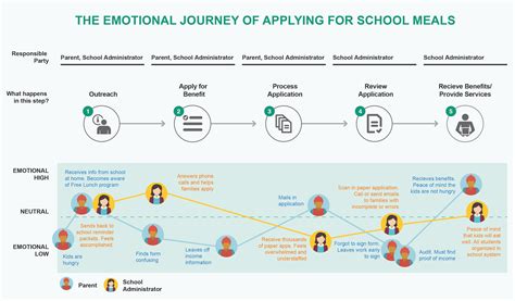 Journey mapping, Customer journey mapping, Customer experience mapping