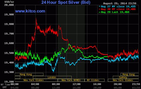 24-hour Spot Chart - Silver | Silver chart, Spot silver, Silver prices today