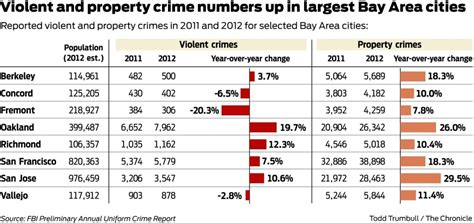 Crime up in Oakland, much of Bay Area