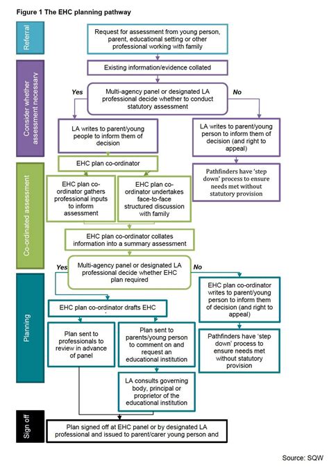 The pathway to get SEN help after Sept 2014 - Special Needs Jungle