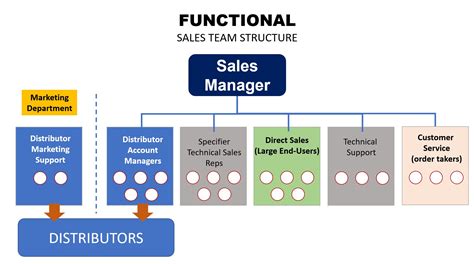 Sales organization structure - B2B Marketing Agency