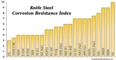 Steel-chart-Corrosion-Resistance Blacksmith Tools, Blacksmith Projects, Stainless Steel ...