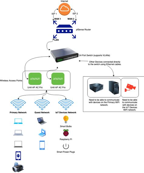 Web Server Diagram Wan And Lan