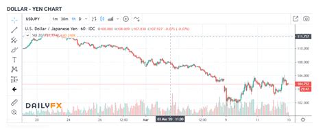 Dollar Yen Chart - 1 H - Daily FX - 13 March 2020 - The Traders Spread