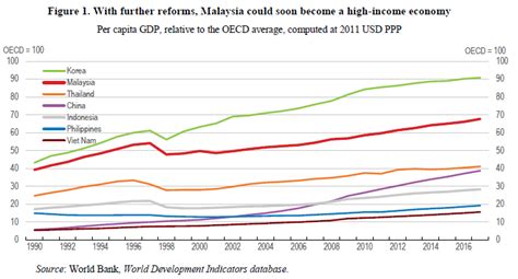 malaysia gdp per capita 2019 - Adam Russell